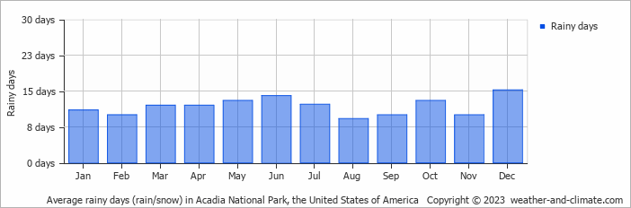 Average monthly rainy days in Acadia National Park, the United States of America